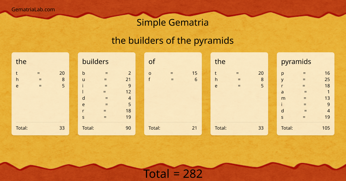 the builders of the pyramids in simple Gematria